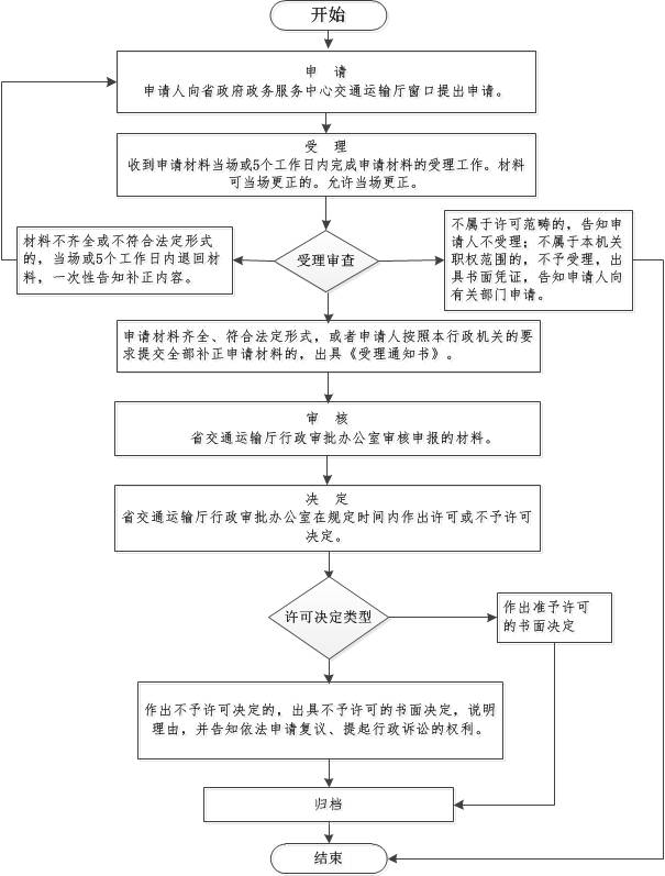 水利工程审图流程图-梅州市居安建筑工程施工图审查中心