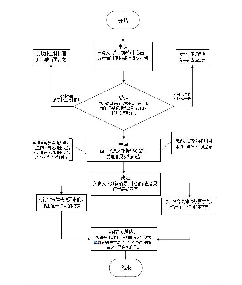 施工图审查流程图-梅州市居安建筑工程施工图审查中心